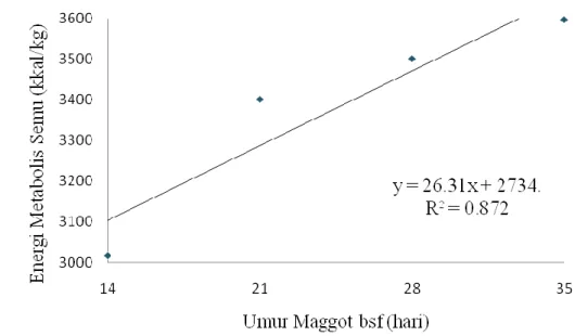 Gambar 5. Hubungan antara umur maggot BSF dan EM semu pada ayam  Berdasarkan  analisis  polonomial  orthogonal  menunjukkan  bahwa  persamaan  mengikuti  pola  linear,  Y  =  26,31x  +  2734  (R2  =  0,872)   Menyimpulkan  bahwa  nilai  energi  metabolis  