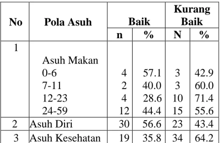 Tabel  4.2  Distribusi  Frekuensi  Karakteristik Responden Balita di  Posyandu Ngebel Kasihan Bantul  