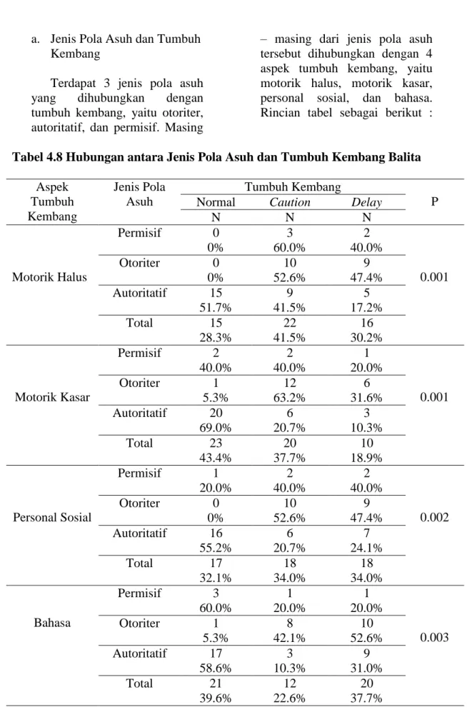 Tabel 4.8 Hubungan antara Jenis Pola Asuh dan Tumbuh Kembang Balita  