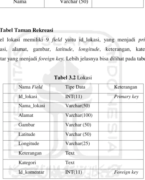 Tabel 3.2 Lokasi 