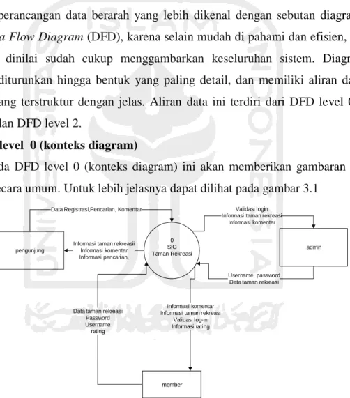 Gambar 3.1 DFD level 0 