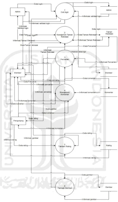 Gambar 3.2 DFD level 1 