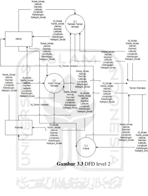 Gambar 3.3 DFD level 2 