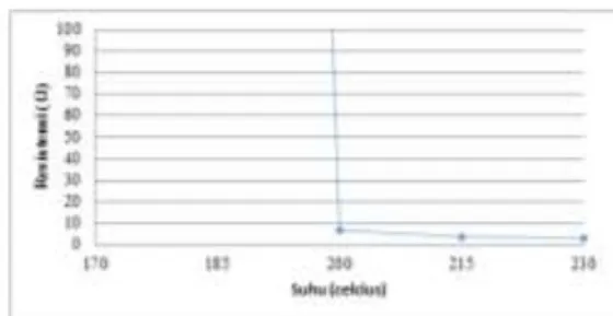 Gambar 2. Grafik Pengaruh  Konsentrasi Etilen Glikol  pada Suhu  Pemanasan 200 °C Selama 30 Menit terhadap Nilai R