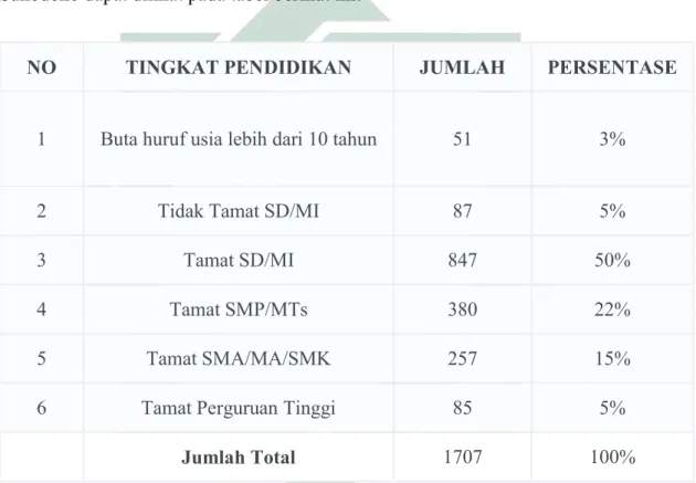 Tabel 2.1. Tingkat Pendidikan Penduduk Desa Sukodono 91