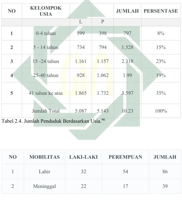 Tabel 2.4. Jumlah Penduduk Berdasarkan Usia. 96