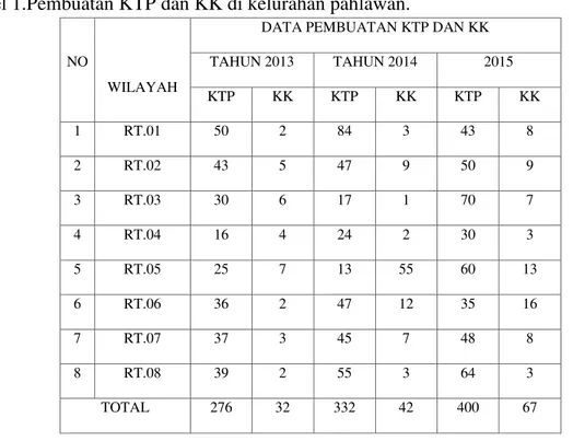 tabel 1.Pembuatan KTP dan KK di kelurahan pahlawan. 
