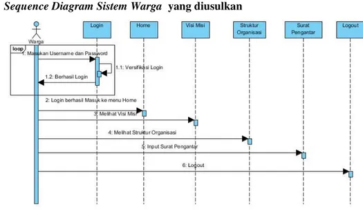 Gambar 4. Sequence Diagram Sistem Warga yang diusulkan 