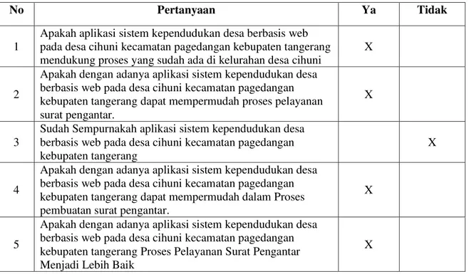 Gambar 5. Table daftar pertanyaan  
