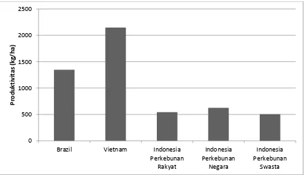 Gambar 5.  Perbandingan Produktivitas Kopi  Indonesia, Brazil dan Vietnam 