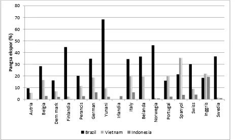 Gambar 6.  Perkembangan Pangsa Pasar Ekspor Kopi  Indonesia, Brazil dan Vietnam 