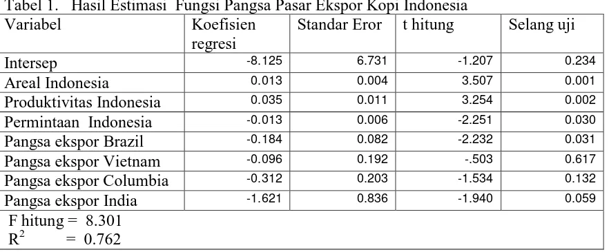 Tabel 1.   Hasil Estimasi  Fungsi Pangsa Pasar Ekspor Kopi Indonesia  Variabel Koefisien Standar Eror t hitung 