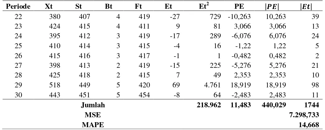 Tabel 1 Perhitungan Parameter dan Error Peramalan dengan Double Exponential Smoothing Dua Parameter dari Holt 