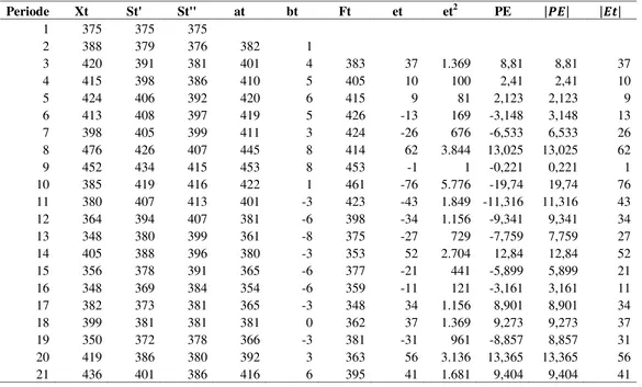 Tabel 2 Perhitungan Parameter dan Error Peramalan dengan Eksponensial Linier Satu Parameter dari Brown Produk AFI Orange  
