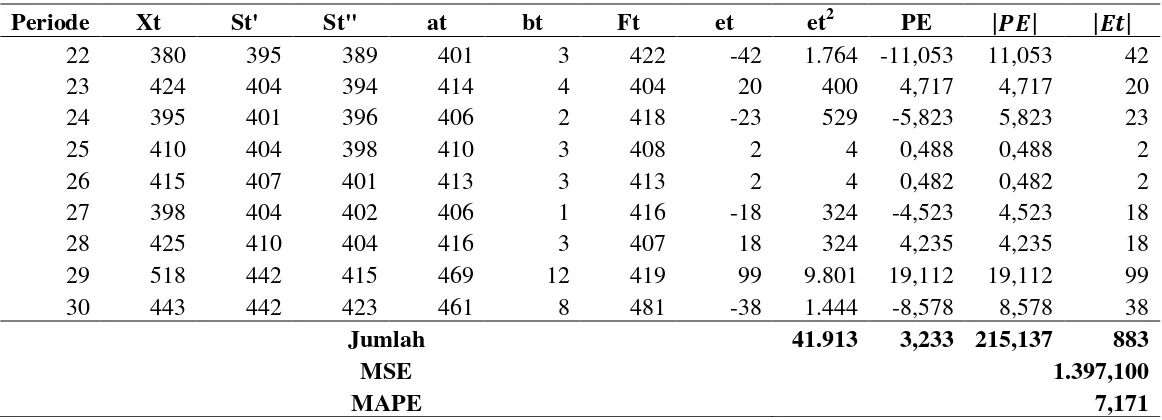 Tabel 2 Perhitungan Parameter dan Error Peramalan dengan Eksponensial Linier Satu Parameter dari Brown Produk AFI Orange (Lanjutan 