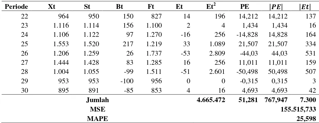 Tabel 3 Perhitungan Parameter dan Error Peramalan dengan Double Exponential Smoothing Dua Parameter dari Holt 