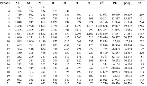 Tabel 4 Perhitungan Parameter dan Error Peramalan dengan Eksponensial Linier Satu Parameter dari Brown Produk AFI Cokelat 