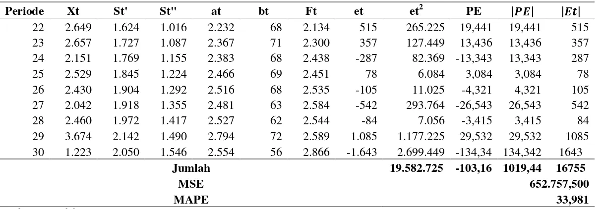 Tabel 6 Perhitungan Parameter dan Error Peramalan dengan Eksponensial Linier Satu Parameter dari Brown Produk AFI Biru (Lanjutan) 