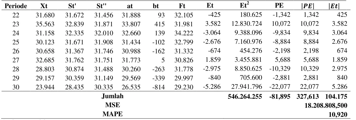 Tabel 12 Perhitungan Parameter dan Error Peramalan dengan Eksponensial Linier Satu Parameter dari Brown Produk Armada Biru (Lanjutan) 