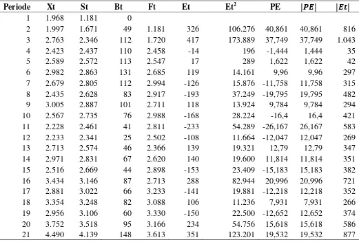 Tabel 13 Perhitungan Parameter dan Error Peramalan dengan Double Exponential Smoothing Dua Parameter dari Holt 