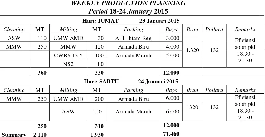 Tabel 1.2. Perbandingan Jumlah Produk dan Rencana WPP Periode 2-7 Februari 2015 
