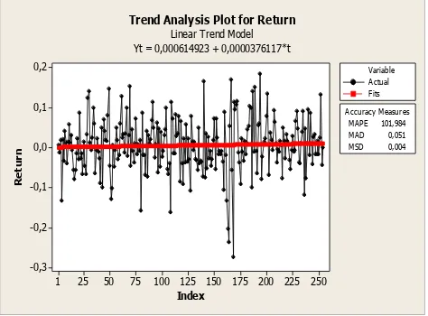 Gambar 1. Trend analysis plotpenutup Bank Mandiri, Tbk.menggunakan  data returnsaham software Minitab 14 