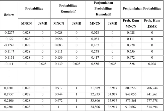 Tabel  di  atas  menunjukkan  bahwa  pada return -0,1290 saham MNCN memiliki penjumlahan  probabilitas  kumulatif  sebesar  0,083,  lebih  besar  dari  penjumlahan probabilitas  kumulatif  saham JSMR  yaitu  sebesar  0