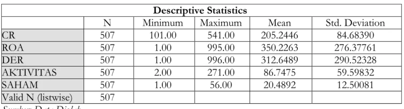 Tabel 2. Statistik Deskriptif  Descriptive Statistics 