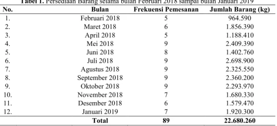Tabel 1. Persediaan Barang selama bulan Februari 2018 sampai bulan Januari 2019