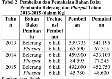 Tabel 2   Pembelian dan Pemakaian Bahan Baku 