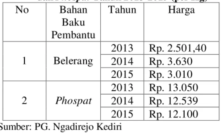Tabel 3  Harga  Bahan  Baku  Pembantu  Belerang  dan  Phospat Tahun 2013-2015 (per Kg) 
