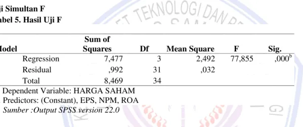 Tabel 4. nilai adjusted R 2  pada penelitian ini diperoleh sebesar 0,883 atau 88,3 %. Hal ini menunjukkan  bahwa ketiga variabel independen ROA, NPM dan EPS mempengaruhi variabel harga saham sebesar 88,3 %,  sedangkan sisanya sebesar 11,7 % dijelaskan oleh