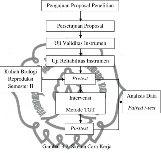 Gambar 3.2. Skema Cara Kerja 