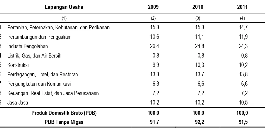 Tabel 3 Struktur PDB Menurut Lapangan Usaha Tahun 2009—2011 