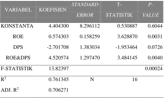TABEL 4.1  HASIL REGRESI 