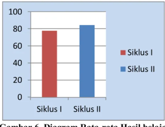 Gambar 5. Diagram Hasil Belajar Psikomotor  dalam pembelajaran 