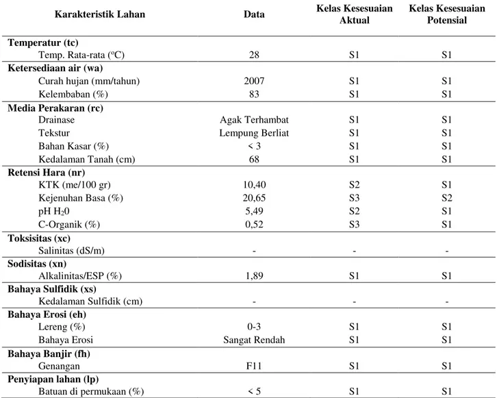 Tabel 2. Kesesuaian Lahan SPL (Satuan Peta Lahan) 2 Desa Bakaran Batu Kecamatan Sei Bamban  Kabupaten Serdang Bedagai untuk Padi Sawah Irigasi (Oryza sativa L.) 