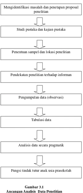 Gambar 3.1 Ancangan Analisis  Data Penelitian 