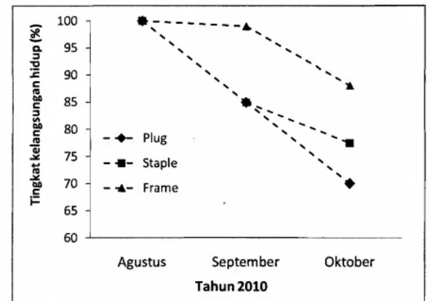 Table. Hasil Pengukuran Kondisi Oseanografi Di Lokasi Penelitian
