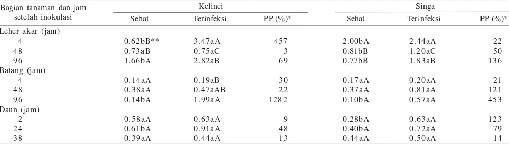 Tabel 3. Pengaruh waktu panen setelah inokulasi S. rolfsii pada jaringan leher akar, batang, dan daun terhadap aktivitas enzim peroksidase (∆ A420/menit/mg protein) pada kacang tanah cv