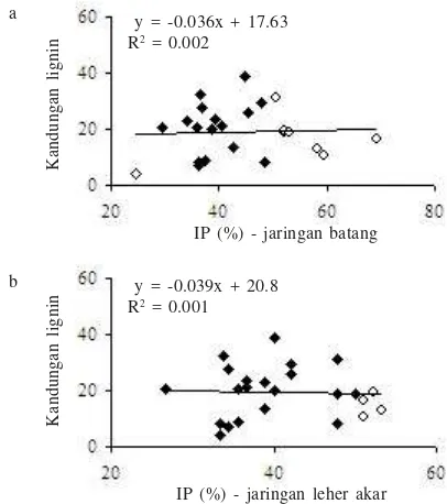Gambar 3. Regresi antara intensitas penyakit (IP) yang dihitungberdasarkan respons jaringan batang (a) dan leher akar (b)dari 24 genotipe kacang tanah dengan kandungan ligninjaringan batang yang diinfeksi S