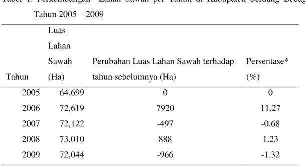 Tabel  1.  Perkembangan    Lahan  Sawah  per  Tahun  di  Kabupaten  Serdang  Bedagai                                   Tahun 2005  – 2009  Tahun  Luas  Lahan  Sawah (Ha) 