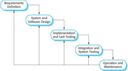Gambar 1.Model proses pengembangan perangkat lunak Waterfall [6] 