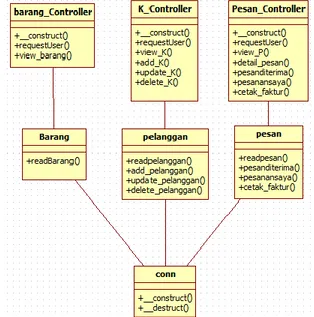 Gambar 8. Rancangan class diagram sistem informasi pemasaran dan  penjualan 