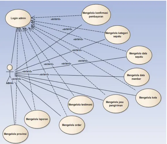 Gambar 3.  Use case diagram pengolahan transaksi penjualan sepatu secara online   Tabel 2