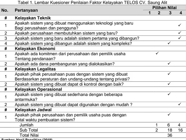 Tabel 1. Lembar Kuesioner Penilaian Faktor Kelayakan TELOS CV. Saung Alit 