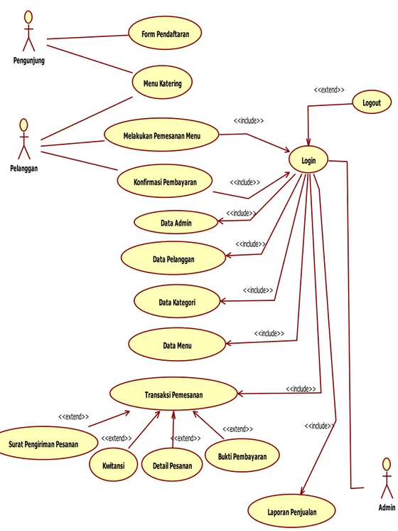 Gambar 3.  Use Case Diagram Proses Keseluruhan Sistem Penjualan Katering 