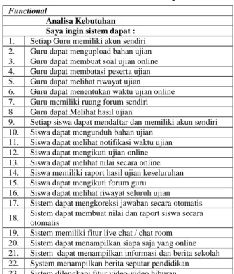 Tabel 1. Elicitation Tahap I  Functional 