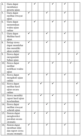 Tabel 2. Requirement elicitation Tahap II  Functional 