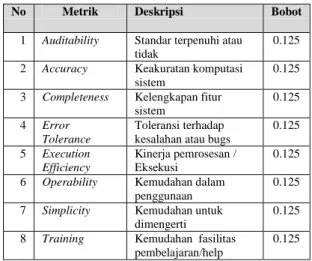 Tabel 6. Rincian Metric dari Software  